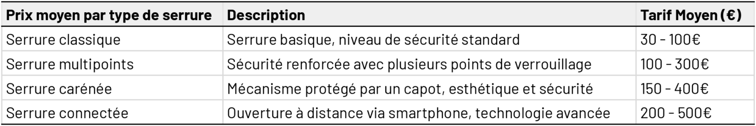 Tableau des prix d'un changement de serrure